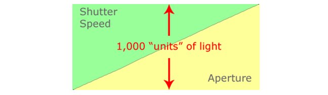 image showing the relationship between shutter speed and aperture in order to get a properly balanced exposure in photography